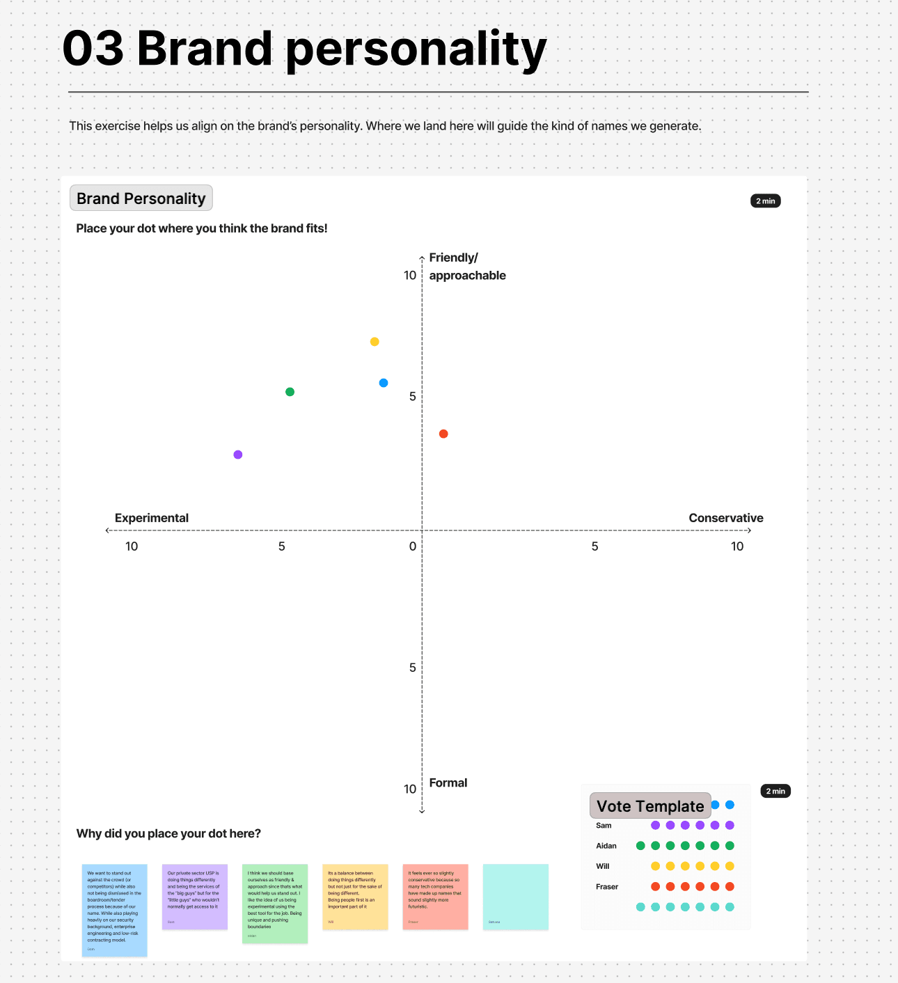 Brand personality quadrant chart: participants' dots cluster toward Experimental and Friendly/Approachable axes.