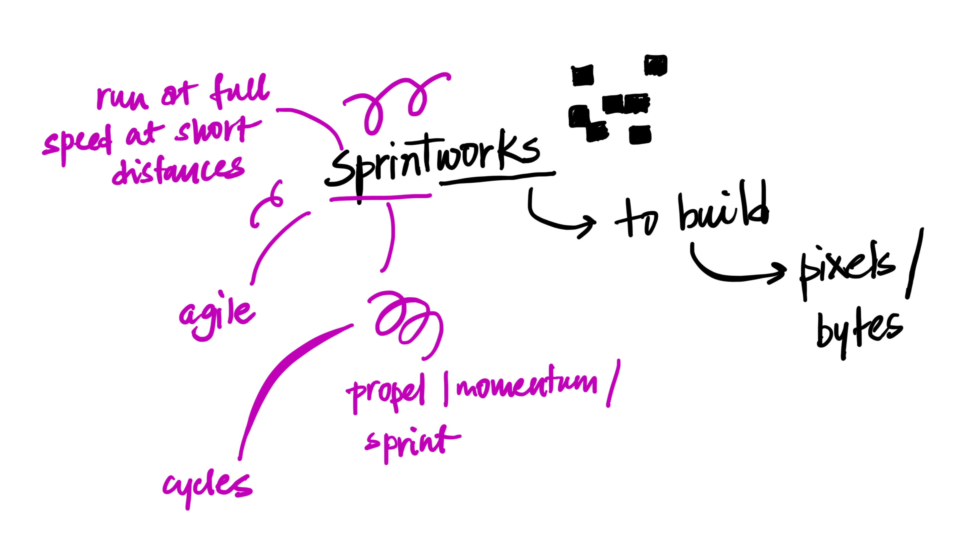 Handwritten brand concept sketch exploring the etymology and meaning behind the sprintworks name.